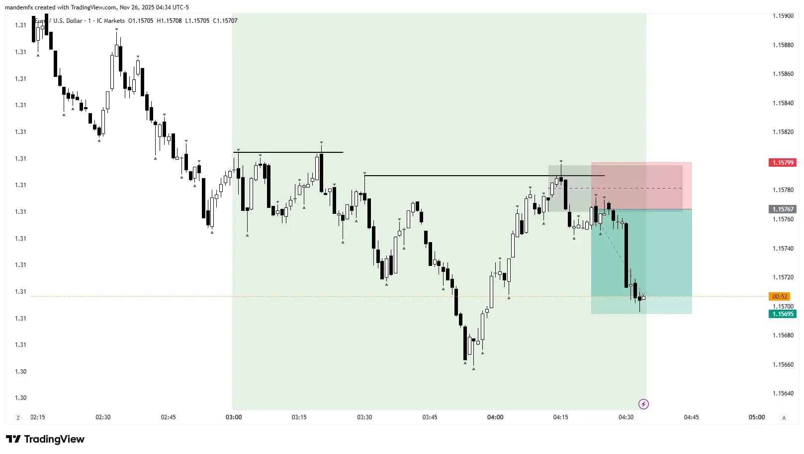 Chart after