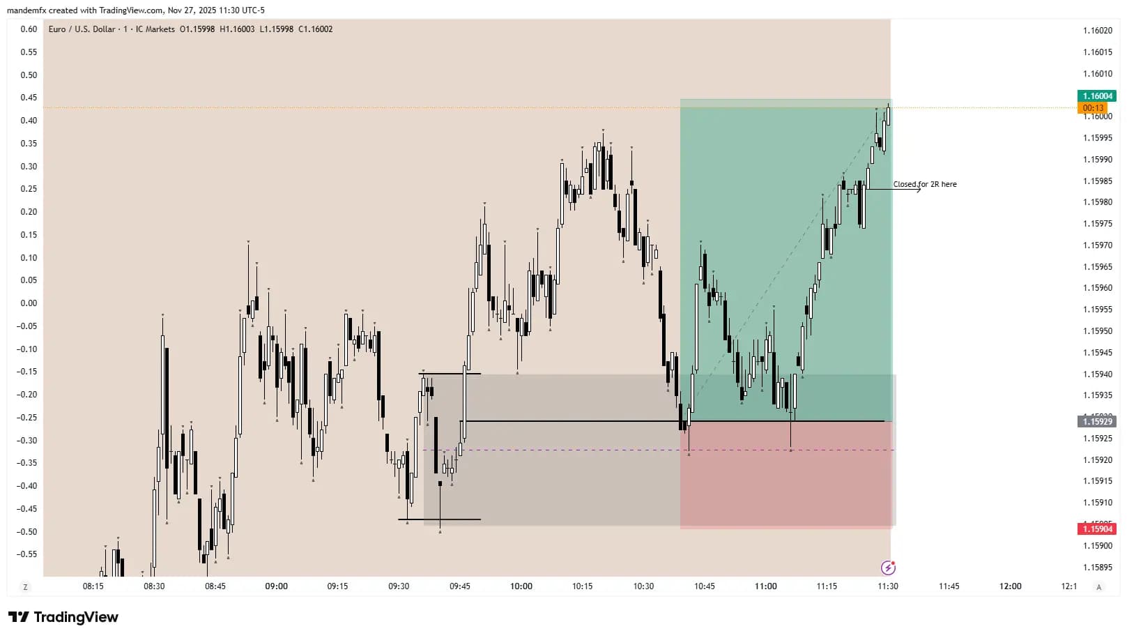 Chart after