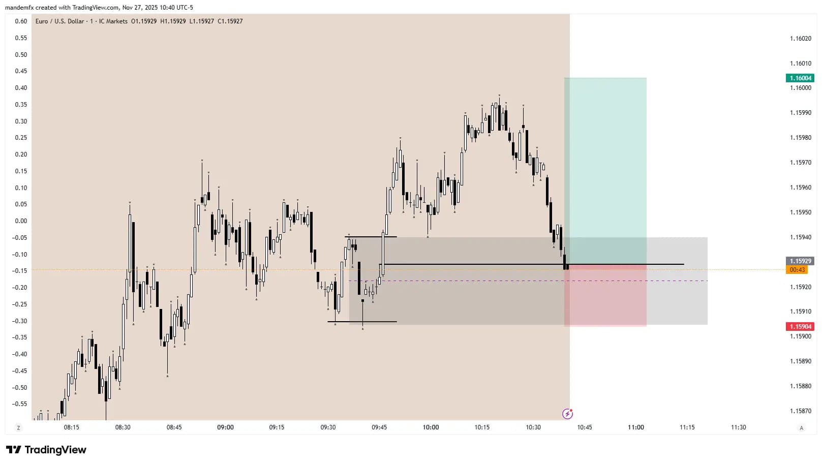Chart before