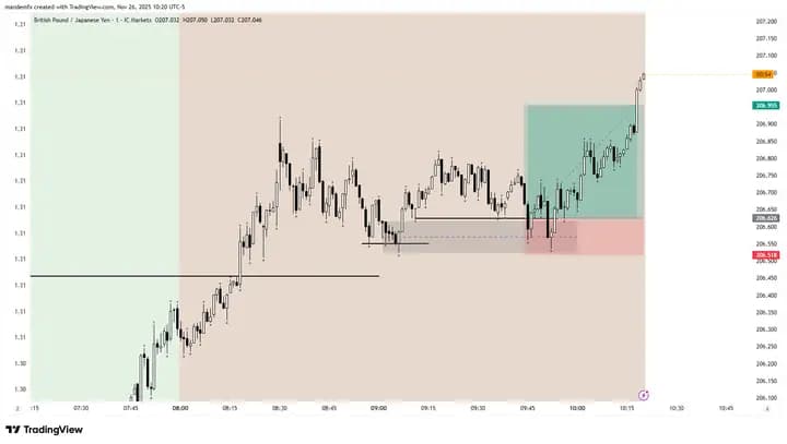 Chart after