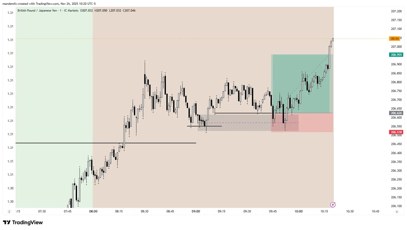 Chart after
