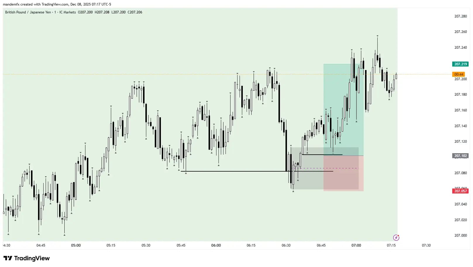 Chart after
