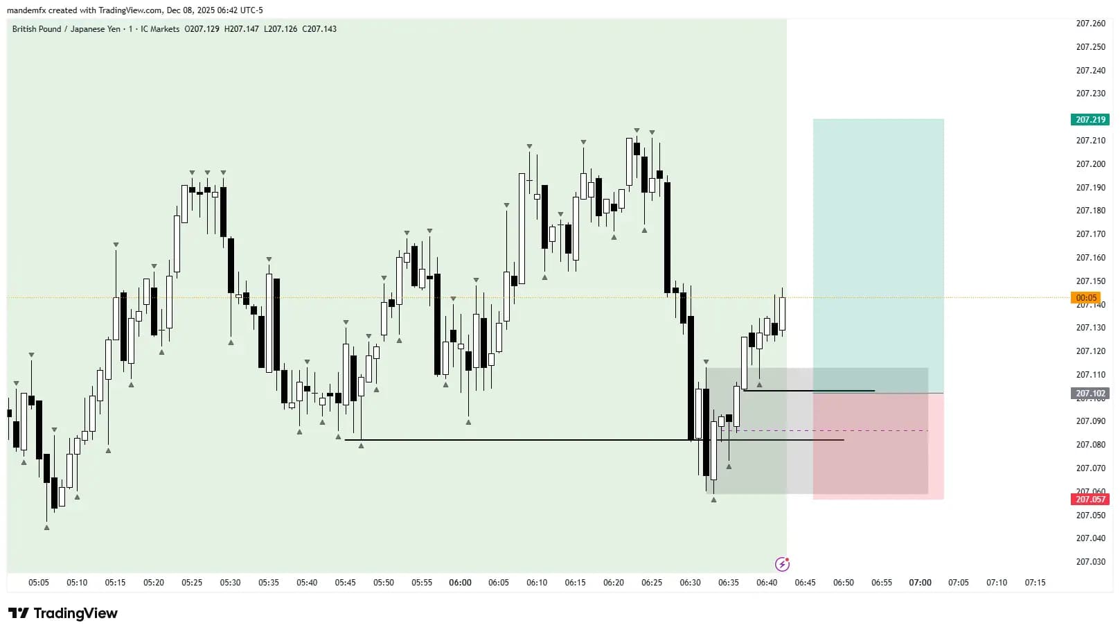 Chart before