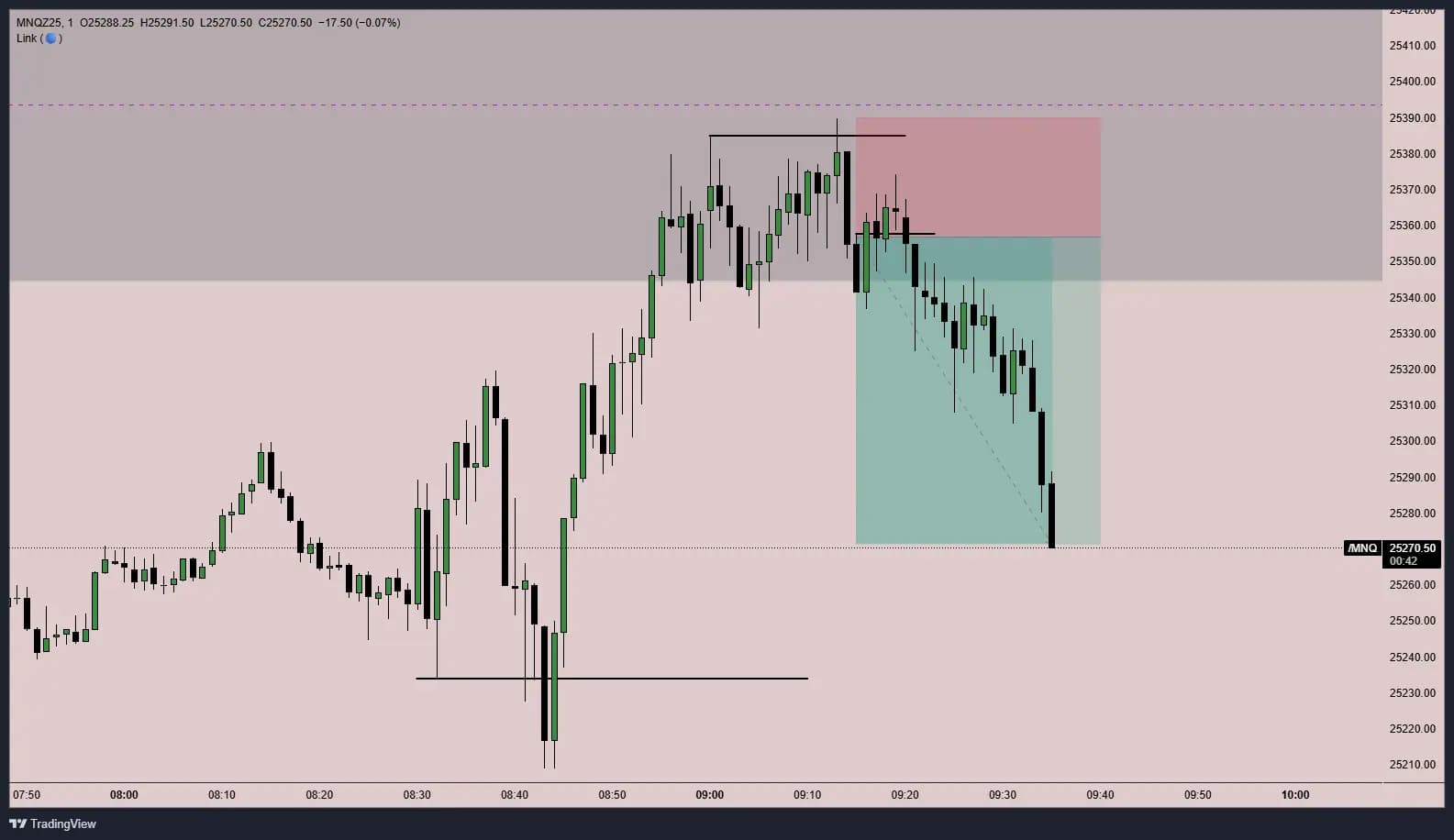 Chart after