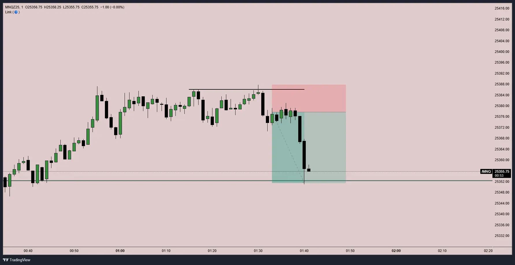 Chart after